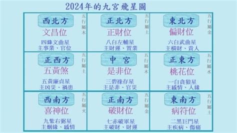 年煞方位|2025年九宮飛星圖及風水方位吉兇與化解